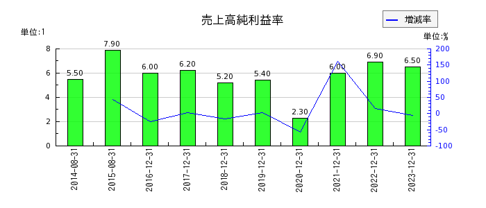 千代田インテグレの売上高純利益率の推移