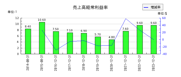 千代田インテグレの売上高経常利益率の推移