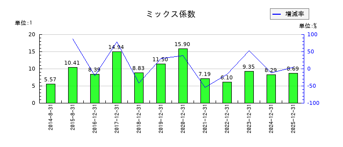 千代田インテグレのミックス係数の推移