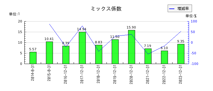 千代田インテグレのミックス係数の推移