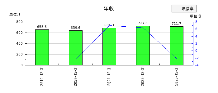 千代田インテグレの年収の推移