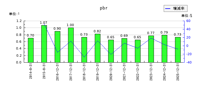 千代田インテグレのpbrの推移