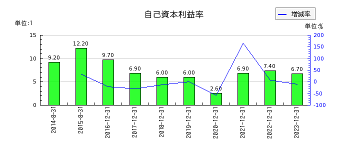 千代田インテグレの自己資本利益率の推移