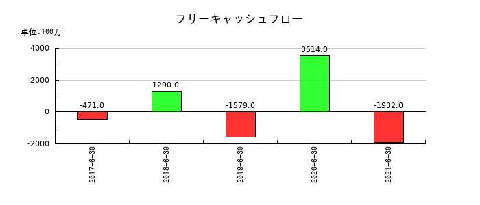 アイ・オー・データ機器のフリーキャッシュフロー推移