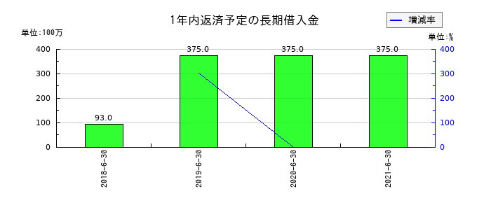 アイ・オー・データ機器の1年内返済予定の長期借入金の推移