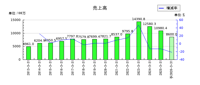 アバールデータの通期の売上高推移
