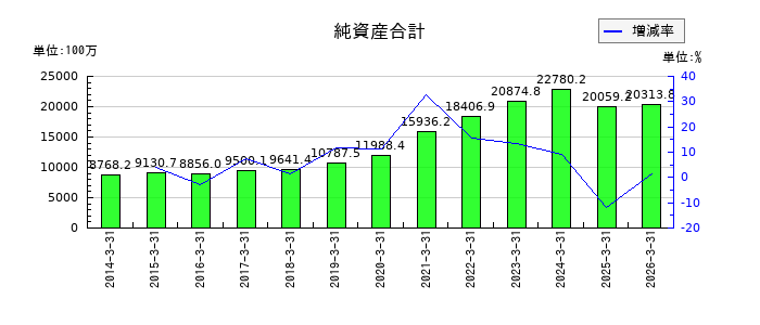 アバールデータの純資産合計の推移