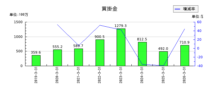 アバールデータの買掛金の推移