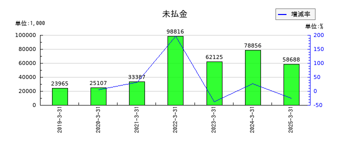 アバールデータの未払金の推移