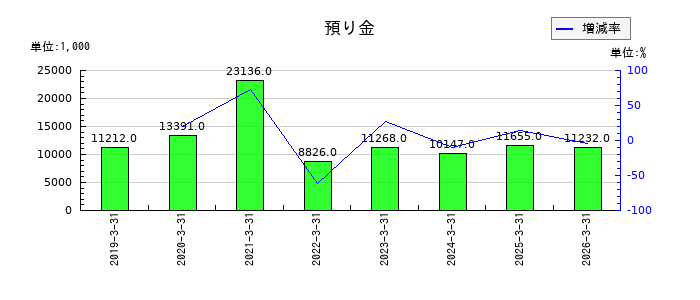 アバールデータの預り金の推移