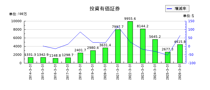 アバールデータの投資有価証券の推移