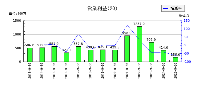ケルの第2四半期の営業利益推移