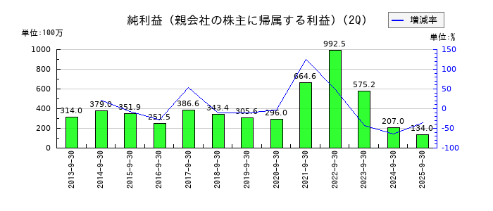 ケルの第2四半期の純利益推移