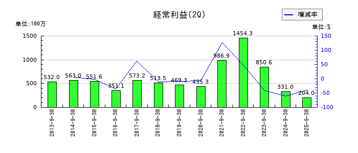 ケルの第2四半期の経常利益推移