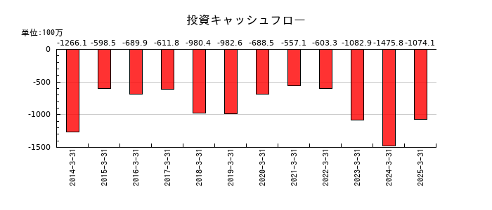 ケルの投資キャッシュフロー推移