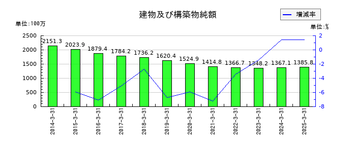ケルの建物及び構築物純額の推移