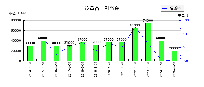 ケルの役員賞与引当金の推移