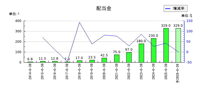 レーザーテックの年間配当金推移