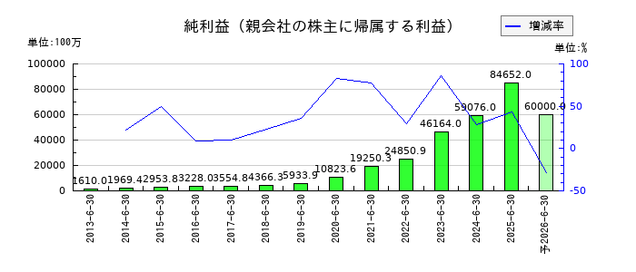 レーザーテックの通期の純利益推移