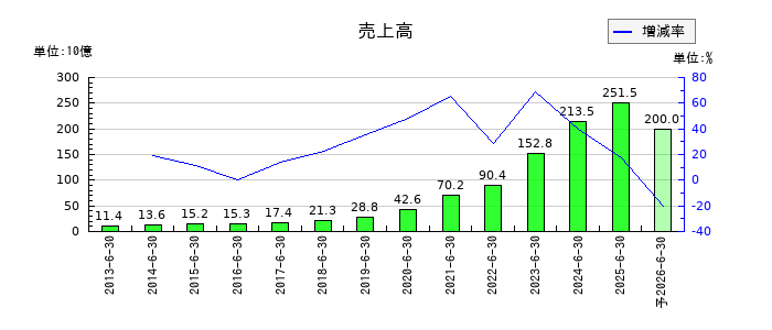 レーザーテックの通期の売上高推移
