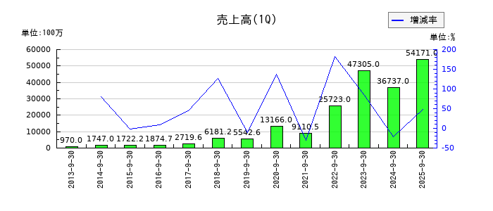 レーザーテックの第1四半期の売上高推移
