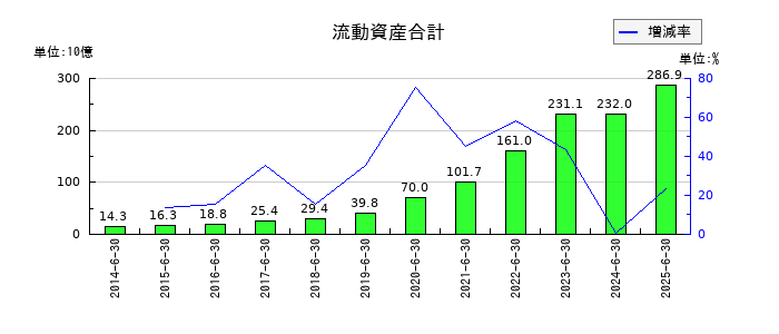 レーザーテックの流動資産合計の推移