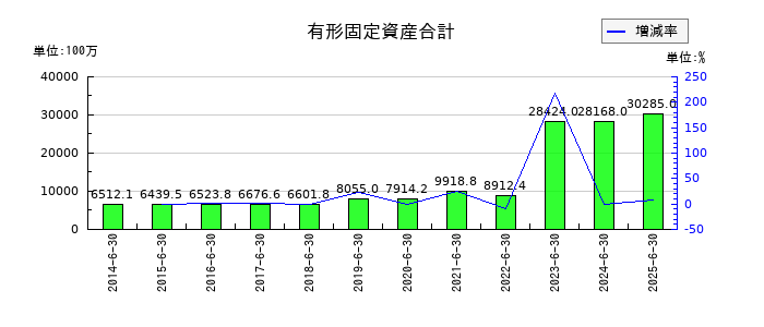 レーザーテックの有形固定資産合計の推移