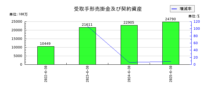 レーザーテックの受取手形売掛金及び契約資産の推移