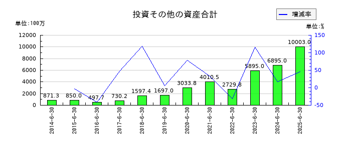 レーザーテックの投資その他の資産合計の推移
