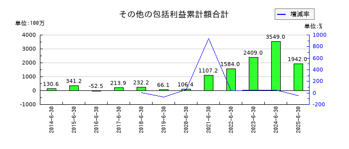 レーザーテックのその他の包括利益累計額合計の推移
