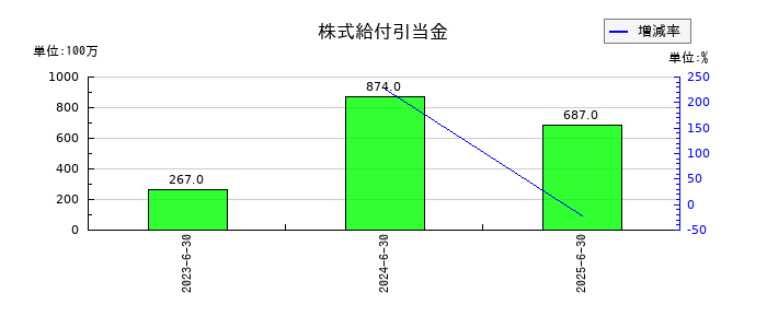レーザーテックの株式給付引当金の推移