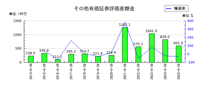 レーザーテックのその他有価証券評価差額金の推移