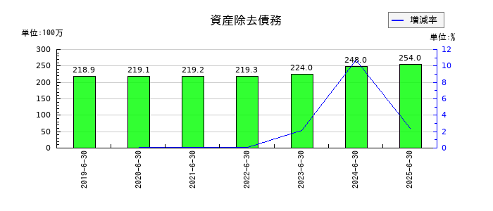 レーザーテックの資産除去債務の推移