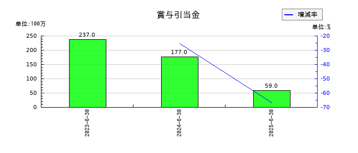 レーザーテックの賞与引当金の推移