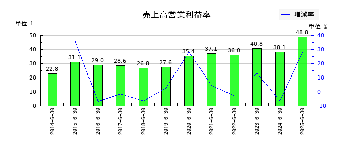レーザーテックの売上高営業利益率の推移