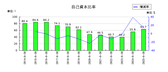 レーザーテックの自己資本比率の推移