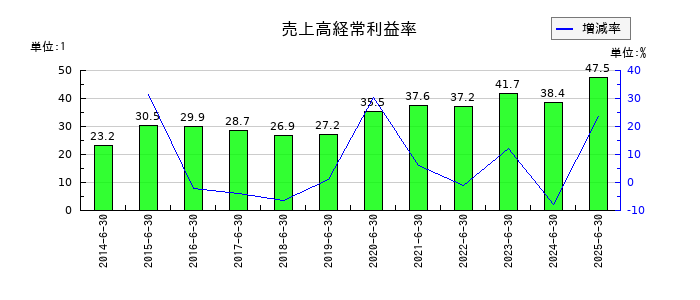 レーザーテックの売上高経常利益率の推移