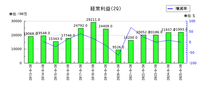 スタンレー電気の第2四半期の経常利益推移