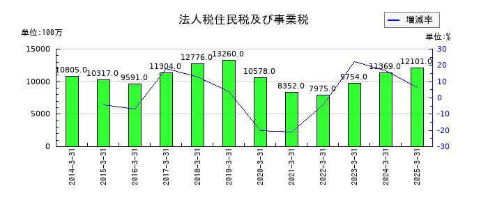 スタンレー電気の法人税住民税及び事業税の推移