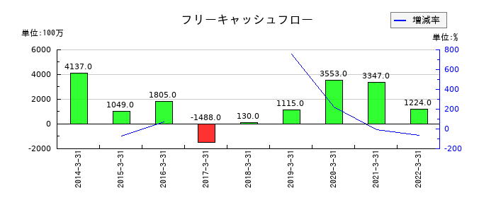 岩崎電気のフリーキャッシュフロー推移