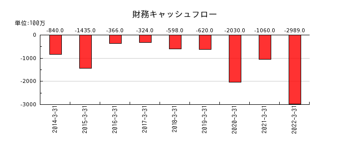 岩崎電気の財務キャッシュフロー推移