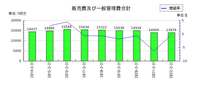 岩崎電気の販売費及び一般管理費合計の推移