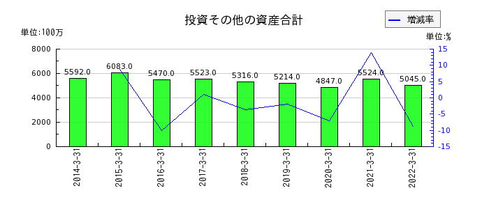 岩崎電気の投資その他の資産合計の推移