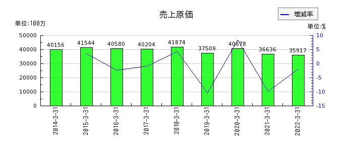 岩崎電気の売上原価の推移
