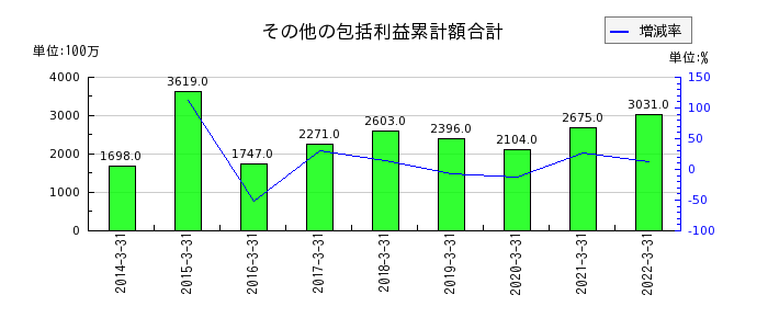 岩崎電気のその他の包括利益累計額合計の推移