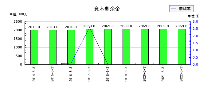 岩崎電気の資本剰余金の推移