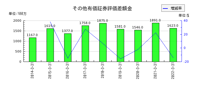 岩崎電気のその他有価証券評価差額金の推移