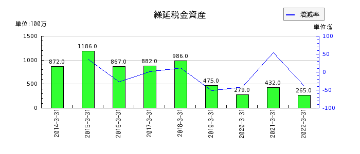 岩崎電気の繰延税金資産の推移