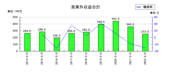 岩崎電気の営業外収益合計の推移