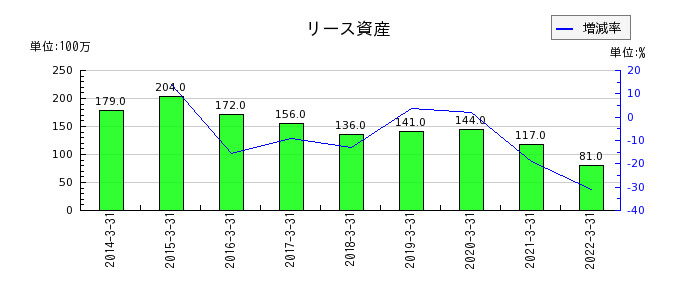 岩崎電気のリース資産の推移